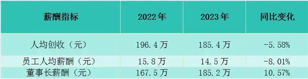 圖表說明：德賽電池2022、2023年薪酬指標(biāo)，數(shù)據(jù)來源自東財(cái)Choice.png