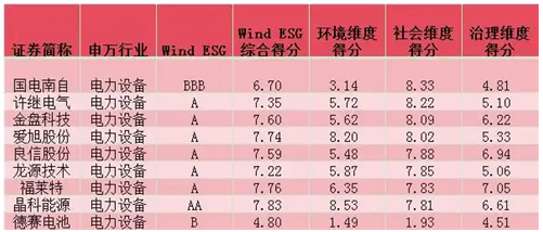 圖表說明：電力設(shè)備行業(yè)ESG得分，數(shù)據(jù)來源自東財(cái)Choice.png