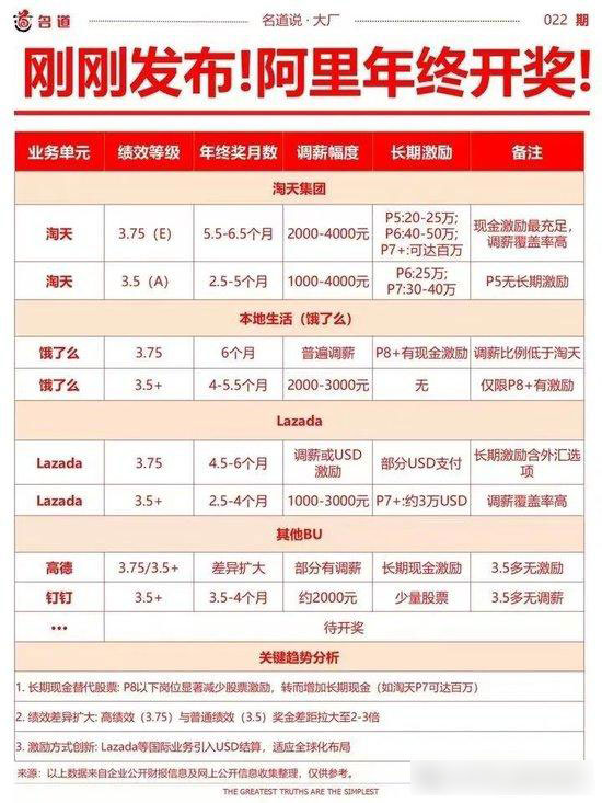 網(wǎng)傳阿里年終獎“逆天”引熱議？內(nèi)部員工曬真實數(shù)據(jù)：落差太大！.jpg