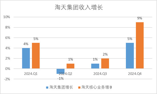 淘天集團(tuán)收入增長.jpg