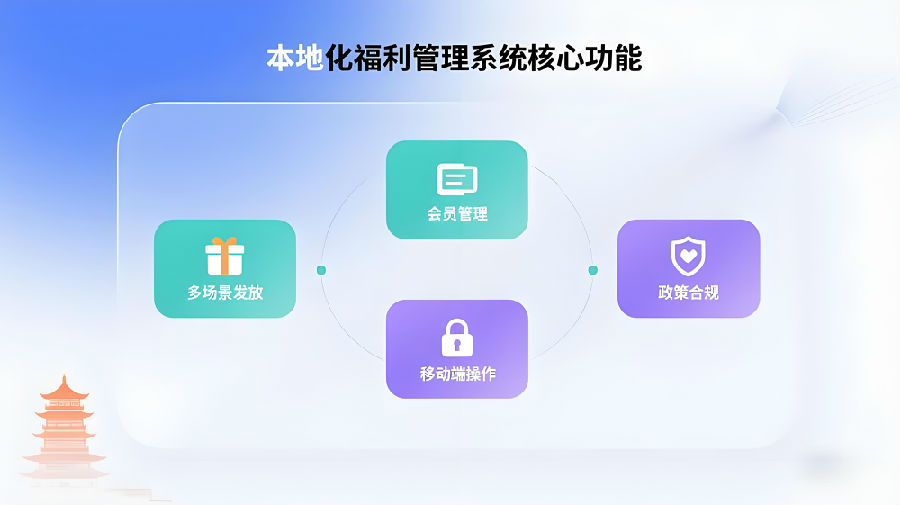 本地化福利管理系統(tǒng)核心功能.jpeg